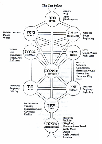 Каббалистическое Древо Жизни